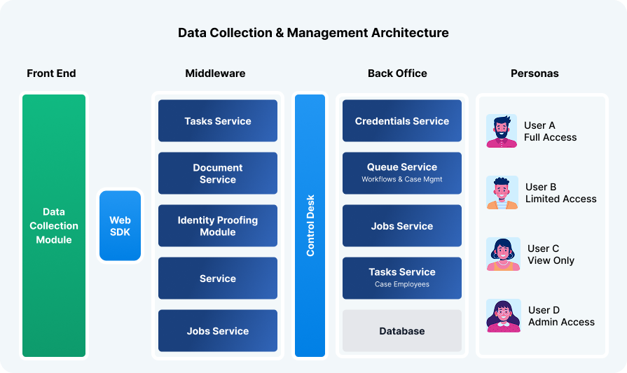 Digital Customer Acquisition Solution Architecture
