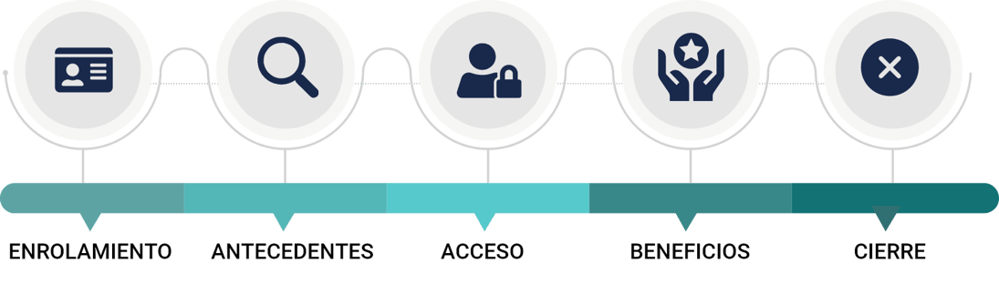 onboard employee-lifecycle-identity